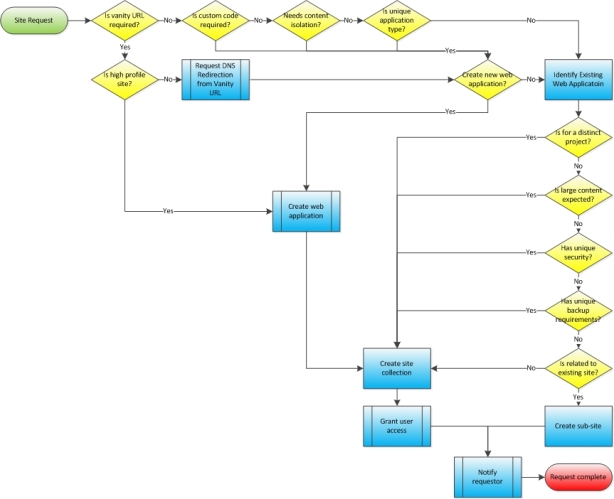 SharePoint Site Creation Decision Process